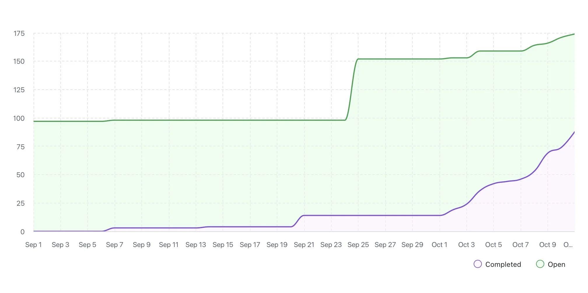 Burn-up chart showing GitFichas project progress up to October 12th, 2025, tracking completed tasks over time