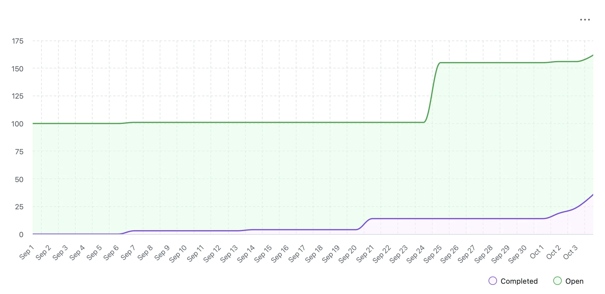 Burn-up chart showing GitFichas project progress up to October 5th, 2025, tracking completed tasks over time