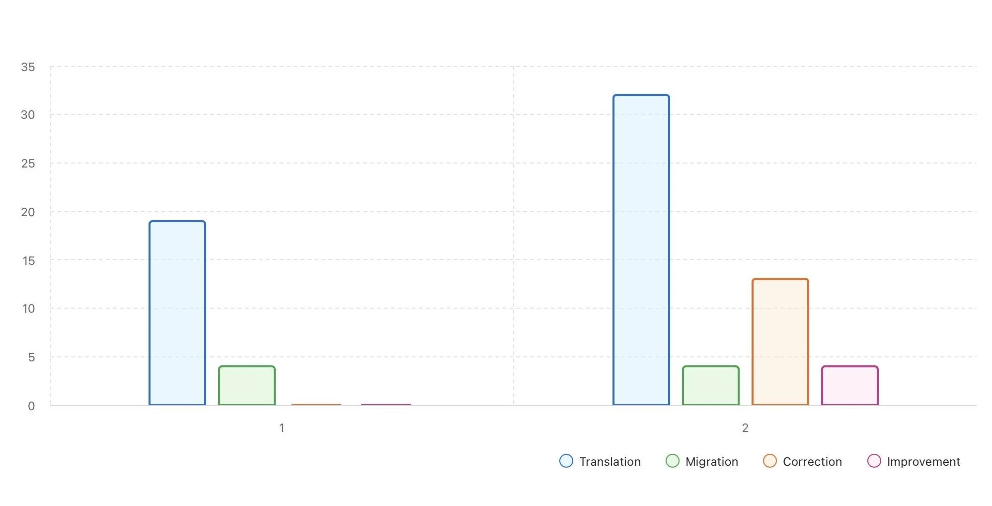 Stacked bar chart showing closed issues distribution between week 1 and week 2 of Hacktoberfest 2025 for GitFichas project