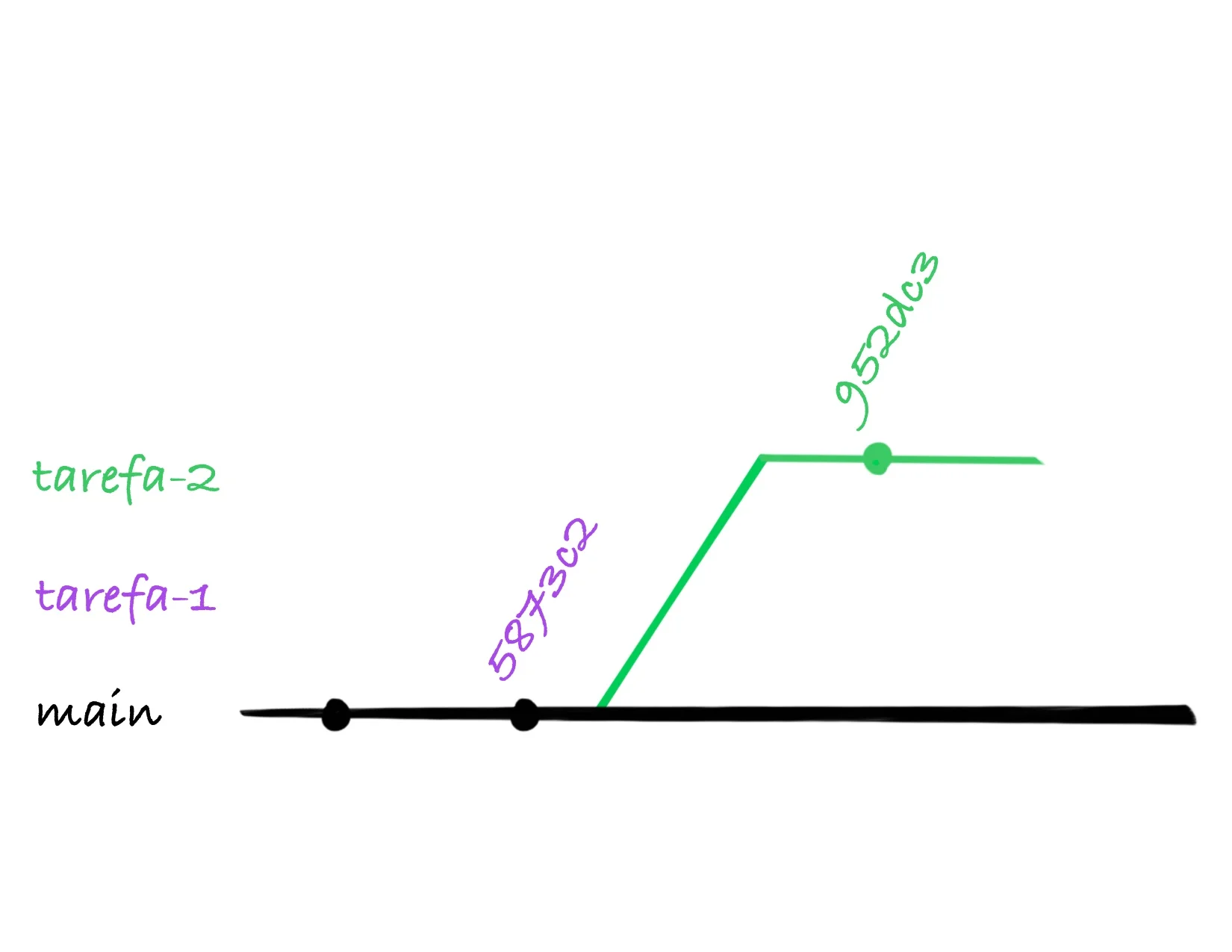 desenho do histórico atualizado após o git rebase