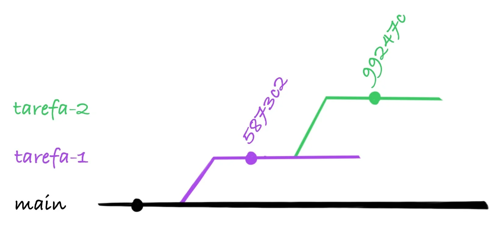 desenho mostrando o ramo tarefa-2 com dependente do ramo tarefa-1