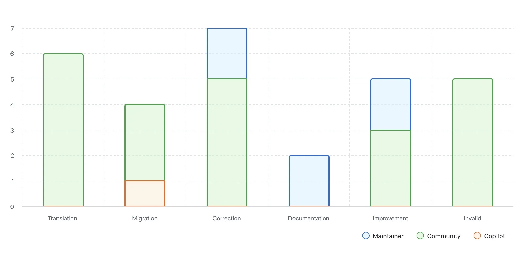 A screenshot showing GitFichas repository statistics with pull request counts and contribution metrics