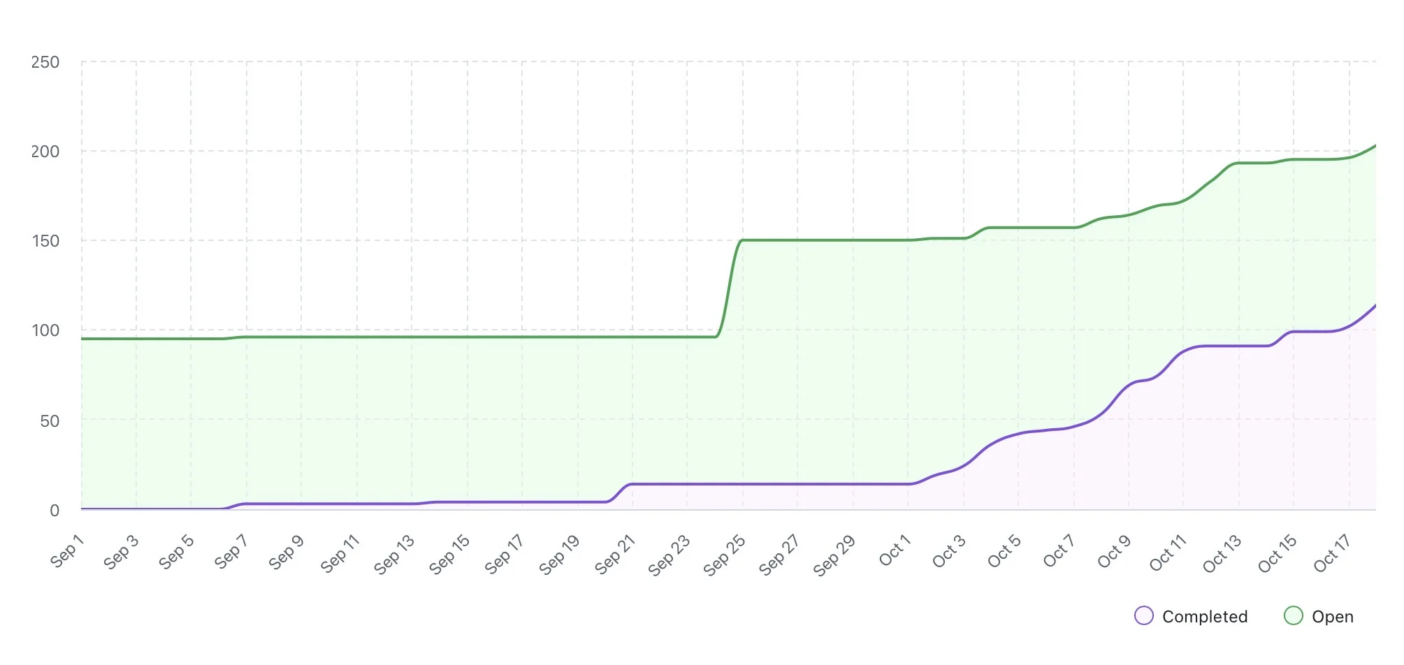 Burn up chart showing GitFichas issue trends from September 1st, with lines indicating opened vs closed issues over time