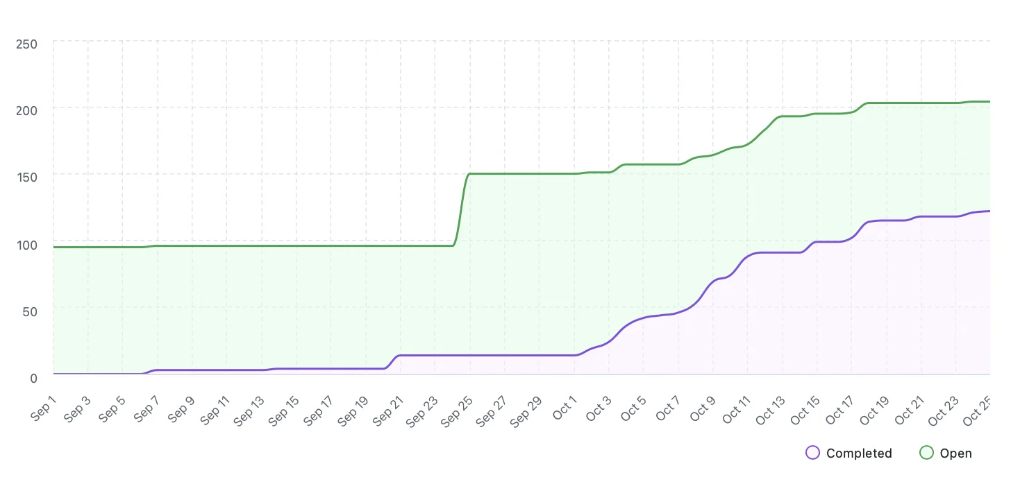 Gráfico burnup mostrando o progresso do GitFichas para a semana 4