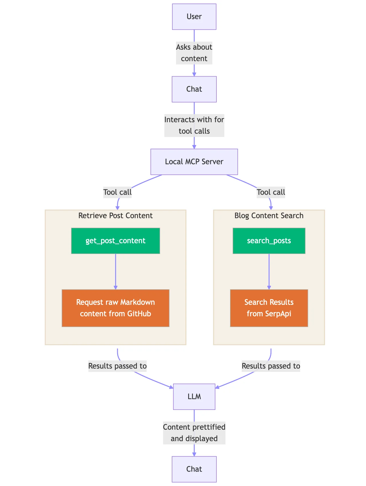 MCP server blog search flowchart