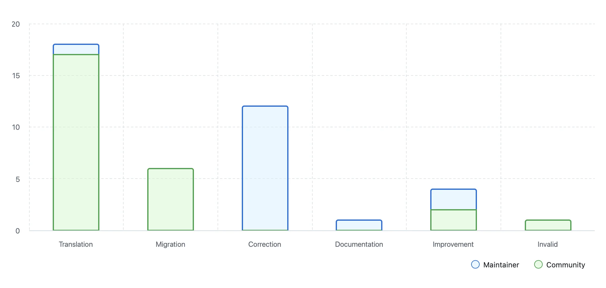 Stacked bar chart showing pull request type distribution for GitFichas during Hacktoberfest 2025 week 1, displaying community contributions vs author contributions